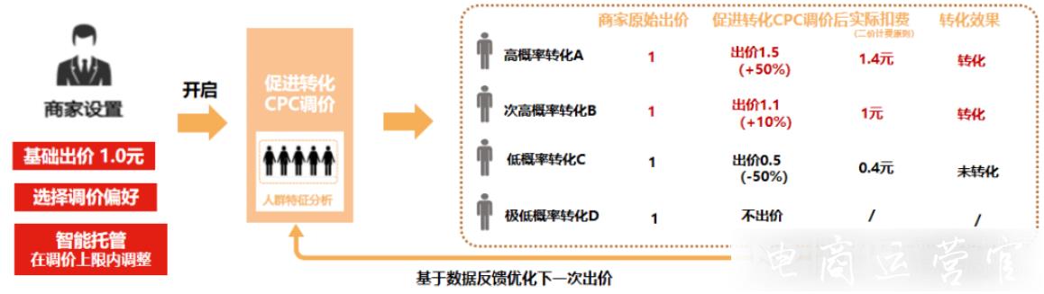 京東智能投放模式tcpa和ecpc有什么區(qū)別?